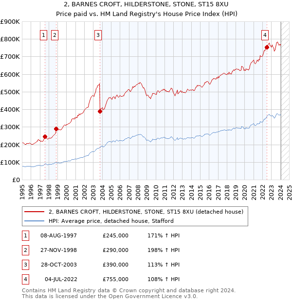 2, BARNES CROFT, HILDERSTONE, STONE, ST15 8XU: Price paid vs HM Land Registry's House Price Index