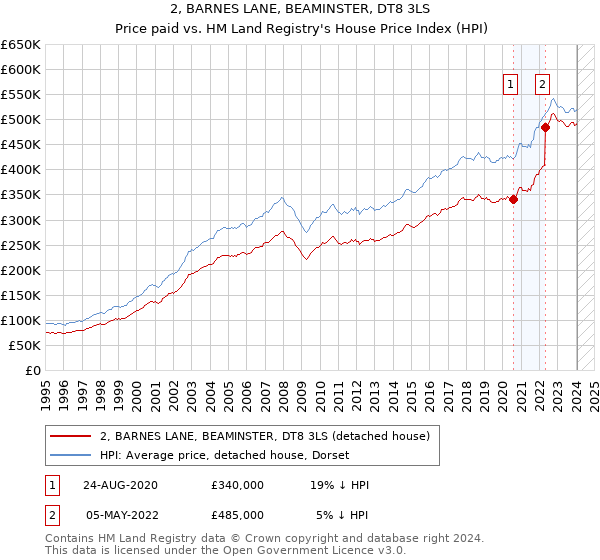 2, BARNES LANE, BEAMINSTER, DT8 3LS: Price paid vs HM Land Registry's House Price Index