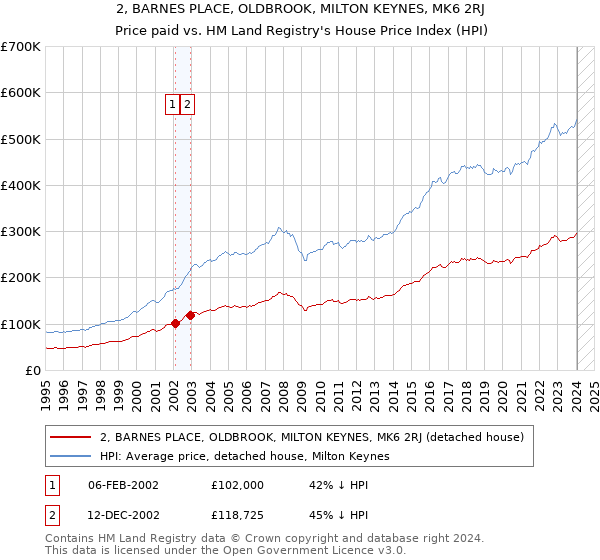 2, BARNES PLACE, OLDBROOK, MILTON KEYNES, MK6 2RJ: Price paid vs HM Land Registry's House Price Index