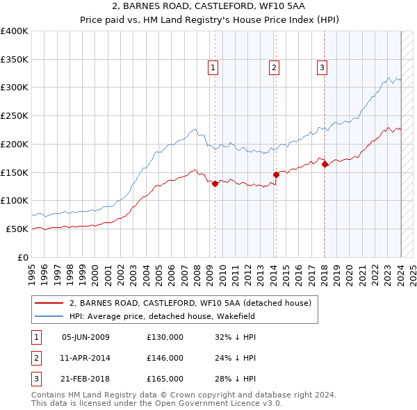 2, BARNES ROAD, CASTLEFORD, WF10 5AA: Price paid vs HM Land Registry's House Price Index