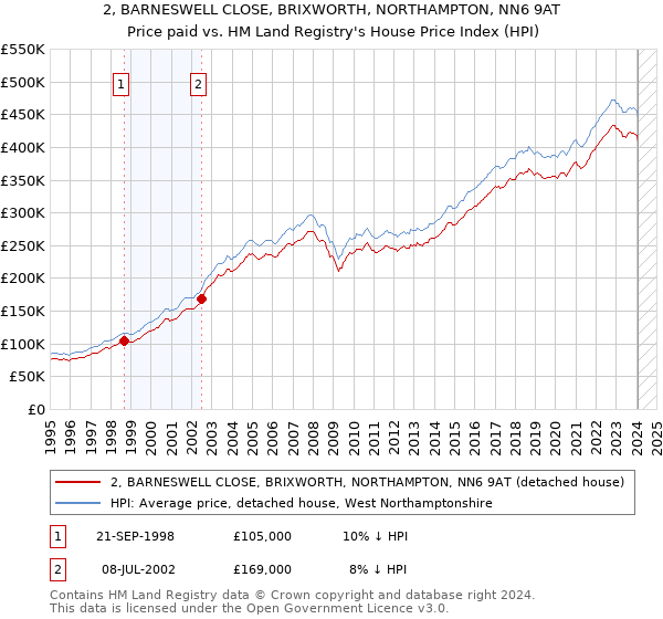2, BARNESWELL CLOSE, BRIXWORTH, NORTHAMPTON, NN6 9AT: Price paid vs HM Land Registry's House Price Index