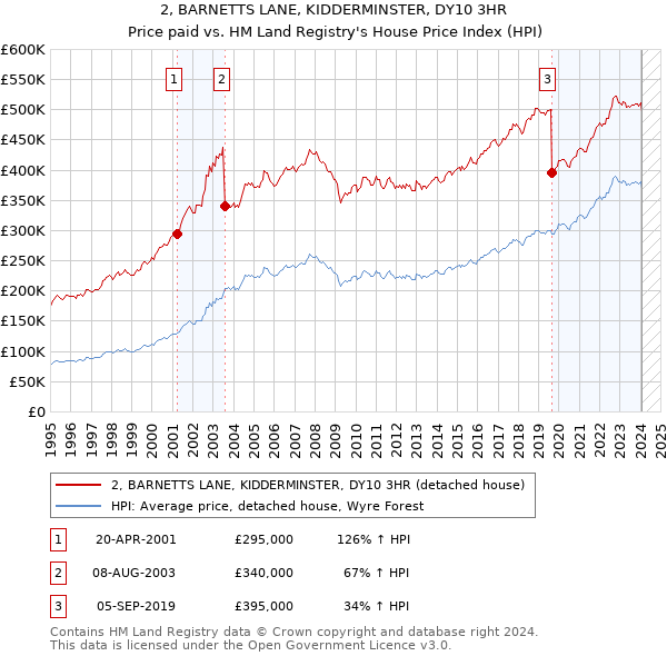 2, BARNETTS LANE, KIDDERMINSTER, DY10 3HR: Price paid vs HM Land Registry's House Price Index