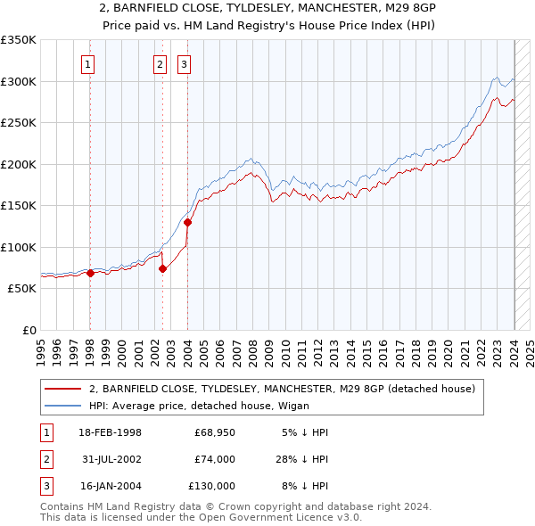 2, BARNFIELD CLOSE, TYLDESLEY, MANCHESTER, M29 8GP: Price paid vs HM Land Registry's House Price Index