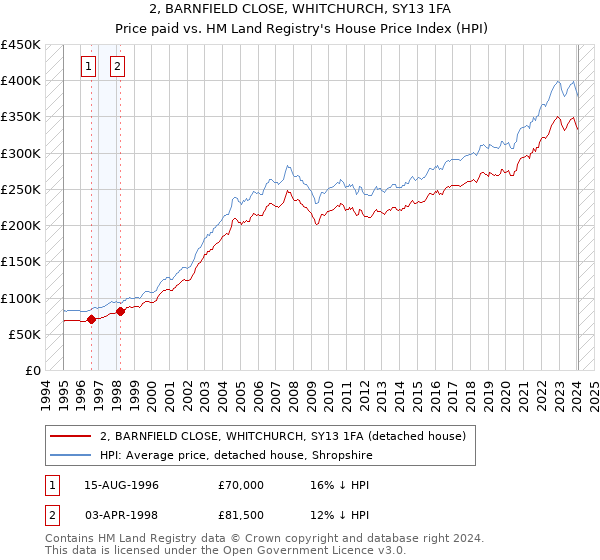 2, BARNFIELD CLOSE, WHITCHURCH, SY13 1FA: Price paid vs HM Land Registry's House Price Index