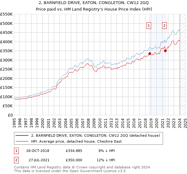 2, BARNFIELD DRIVE, EATON, CONGLETON, CW12 2GQ: Price paid vs HM Land Registry's House Price Index