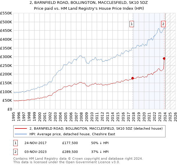 2, BARNFIELD ROAD, BOLLINGTON, MACCLESFIELD, SK10 5DZ: Price paid vs HM Land Registry's House Price Index