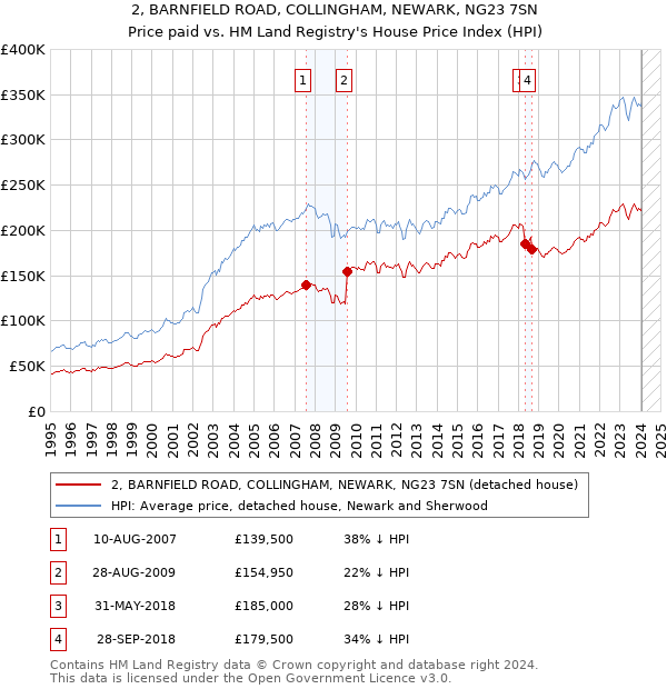 2, BARNFIELD ROAD, COLLINGHAM, NEWARK, NG23 7SN: Price paid vs HM Land Registry's House Price Index