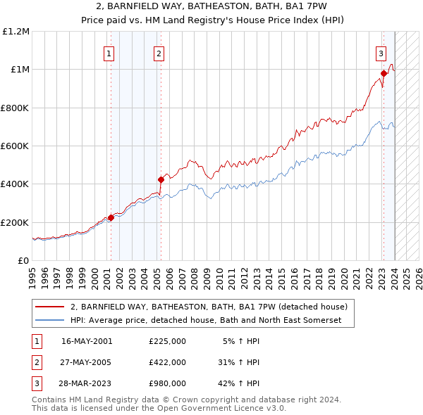 2, BARNFIELD WAY, BATHEASTON, BATH, BA1 7PW: Price paid vs HM Land Registry's House Price Index