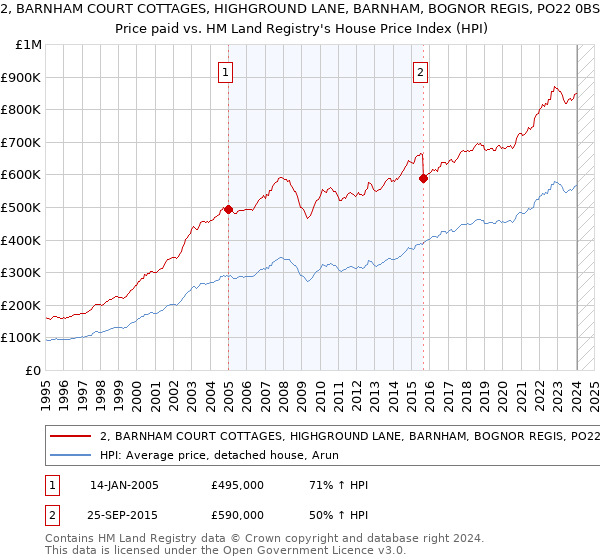 2, BARNHAM COURT COTTAGES, HIGHGROUND LANE, BARNHAM, BOGNOR REGIS, PO22 0BS: Price paid vs HM Land Registry's House Price Index