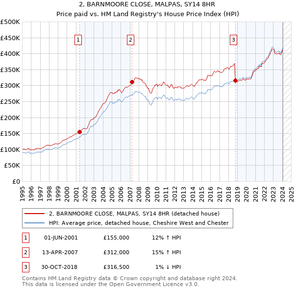 2, BARNMOORE CLOSE, MALPAS, SY14 8HR: Price paid vs HM Land Registry's House Price Index