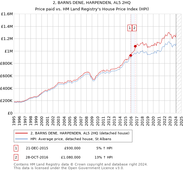 2, BARNS DENE, HARPENDEN, AL5 2HQ: Price paid vs HM Land Registry's House Price Index