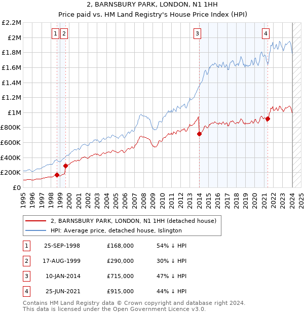 2, BARNSBURY PARK, LONDON, N1 1HH: Price paid vs HM Land Registry's House Price Index