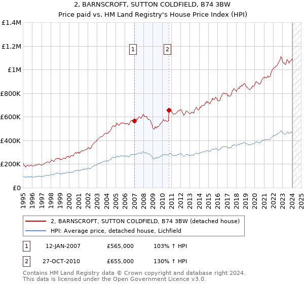 2, BARNSCROFT, SUTTON COLDFIELD, B74 3BW: Price paid vs HM Land Registry's House Price Index