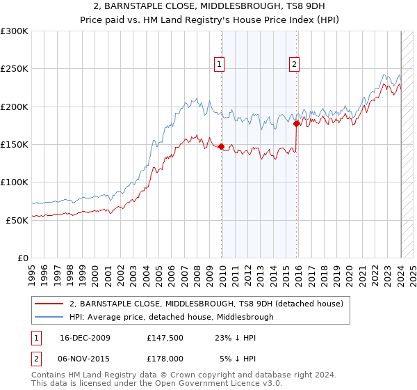 2, BARNSTAPLE CLOSE, MIDDLESBROUGH, TS8 9DH: Price paid vs HM Land Registry's House Price Index
