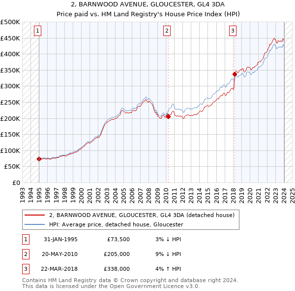 2, BARNWOOD AVENUE, GLOUCESTER, GL4 3DA: Price paid vs HM Land Registry's House Price Index