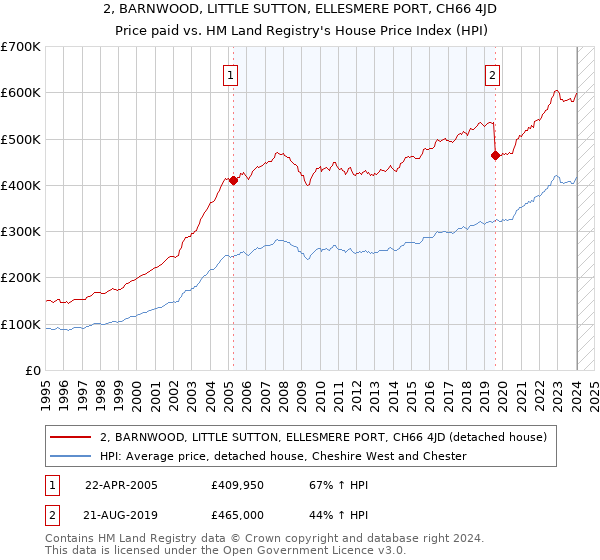 2, BARNWOOD, LITTLE SUTTON, ELLESMERE PORT, CH66 4JD: Price paid vs HM Land Registry's House Price Index