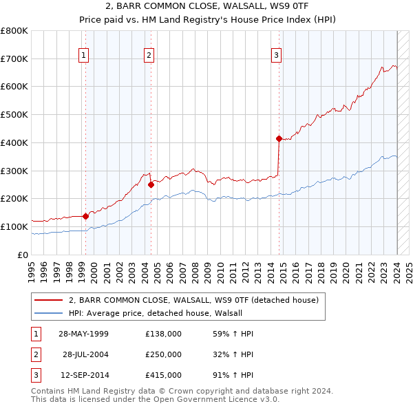 2, BARR COMMON CLOSE, WALSALL, WS9 0TF: Price paid vs HM Land Registry's House Price Index