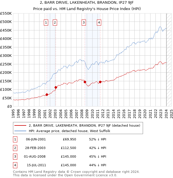 2, BARR DRIVE, LAKENHEATH, BRANDON, IP27 9JF: Price paid vs HM Land Registry's House Price Index