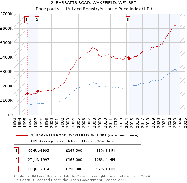 2, BARRATTS ROAD, WAKEFIELD, WF1 3RT: Price paid vs HM Land Registry's House Price Index