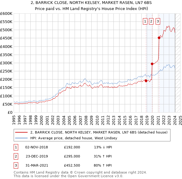 2, BARRICK CLOSE, NORTH KELSEY, MARKET RASEN, LN7 6BS: Price paid vs HM Land Registry's House Price Index