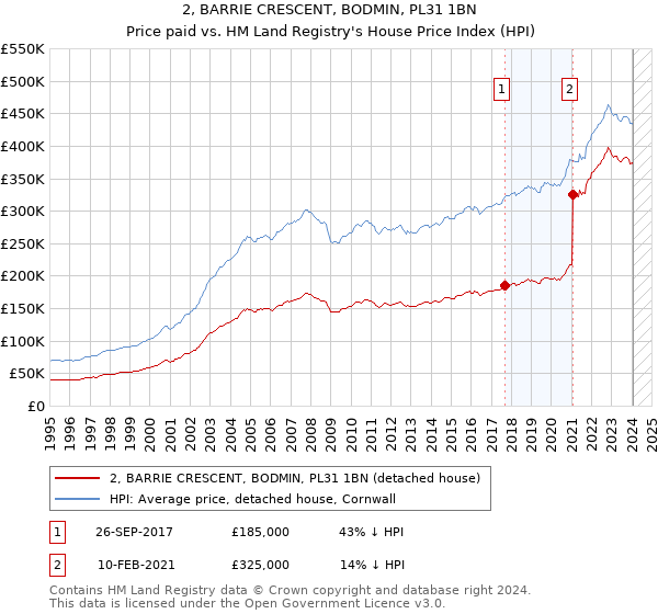 2, BARRIE CRESCENT, BODMIN, PL31 1BN: Price paid vs HM Land Registry's House Price Index