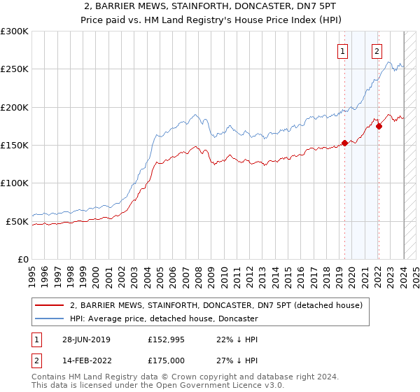2, BARRIER MEWS, STAINFORTH, DONCASTER, DN7 5PT: Price paid vs HM Land Registry's House Price Index