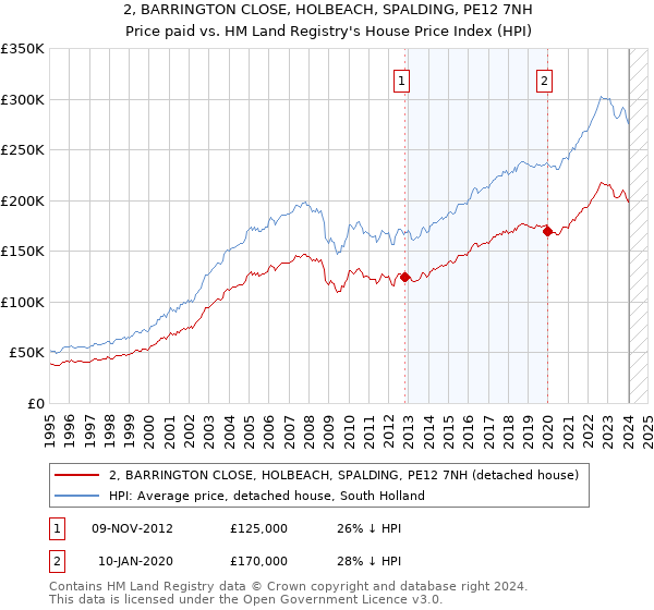 2, BARRINGTON CLOSE, HOLBEACH, SPALDING, PE12 7NH: Price paid vs HM Land Registry's House Price Index