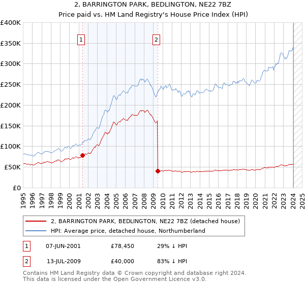 2, BARRINGTON PARK, BEDLINGTON, NE22 7BZ: Price paid vs HM Land Registry's House Price Index