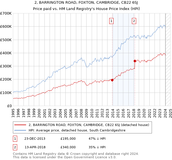 2, BARRINGTON ROAD, FOXTON, CAMBRIDGE, CB22 6SJ: Price paid vs HM Land Registry's House Price Index