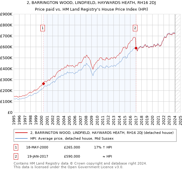 2, BARRINGTON WOOD, LINDFIELD, HAYWARDS HEATH, RH16 2DJ: Price paid vs HM Land Registry's House Price Index