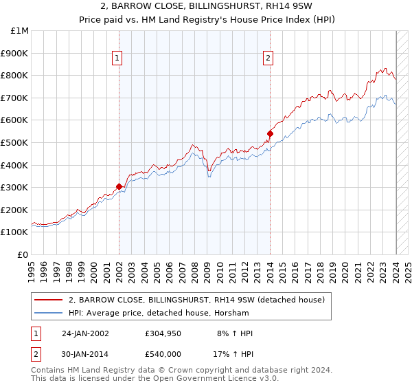 2, BARROW CLOSE, BILLINGSHURST, RH14 9SW: Price paid vs HM Land Registry's House Price Index