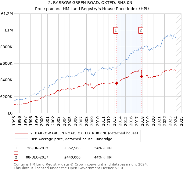 2, BARROW GREEN ROAD, OXTED, RH8 0NL: Price paid vs HM Land Registry's House Price Index