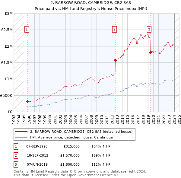 2, BARROW ROAD, CAMBRIDGE, CB2 8AS: Price paid vs HM Land Registry's House Price Index