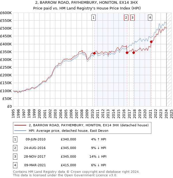 2, BARROW ROAD, PAYHEMBURY, HONITON, EX14 3HX: Price paid vs HM Land Registry's House Price Index