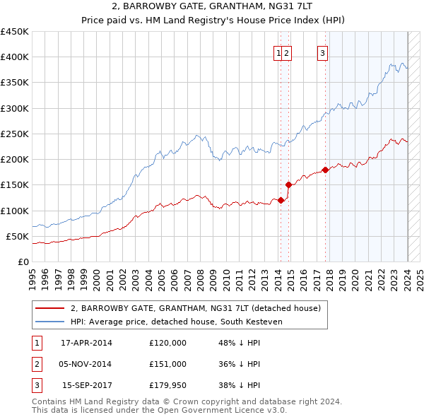 2, BARROWBY GATE, GRANTHAM, NG31 7LT: Price paid vs HM Land Registry's House Price Index