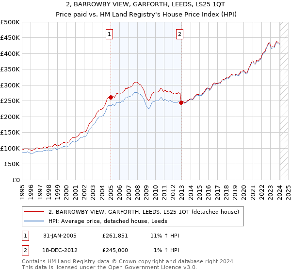 2, BARROWBY VIEW, GARFORTH, LEEDS, LS25 1QT: Price paid vs HM Land Registry's House Price Index