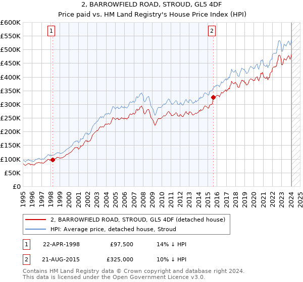 2, BARROWFIELD ROAD, STROUD, GL5 4DF: Price paid vs HM Land Registry's House Price Index