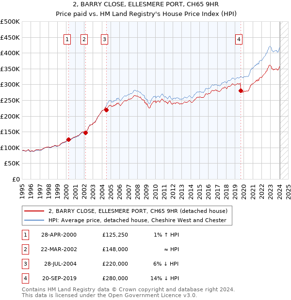 2, BARRY CLOSE, ELLESMERE PORT, CH65 9HR: Price paid vs HM Land Registry's House Price Index