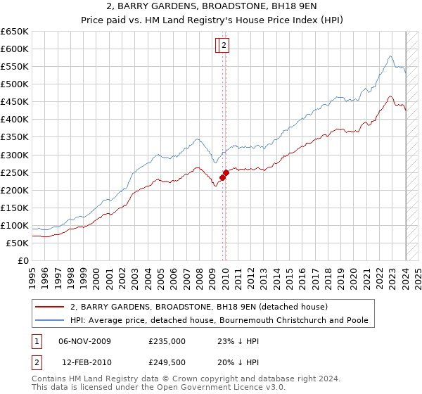 2, BARRY GARDENS, BROADSTONE, BH18 9EN: Price paid vs HM Land Registry's House Price Index