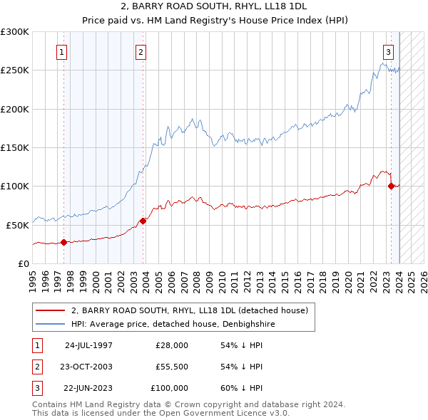 2, BARRY ROAD SOUTH, RHYL, LL18 1DL: Price paid vs HM Land Registry's House Price Index