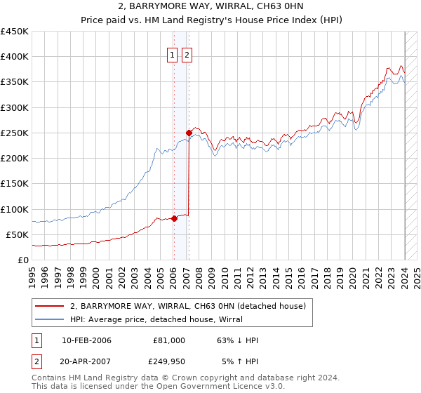 2, BARRYMORE WAY, WIRRAL, CH63 0HN: Price paid vs HM Land Registry's House Price Index
