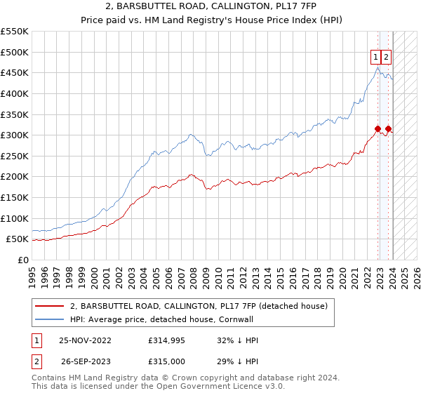 2, BARSBUTTEL ROAD, CALLINGTON, PL17 7FP: Price paid vs HM Land Registry's House Price Index