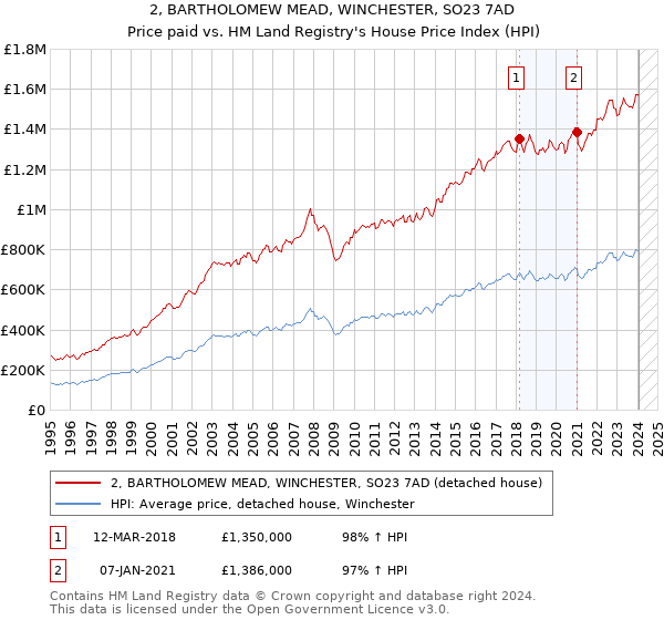 2, BARTHOLOMEW MEAD, WINCHESTER, SO23 7AD: Price paid vs HM Land Registry's House Price Index