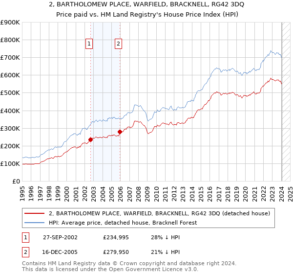 2, BARTHOLOMEW PLACE, WARFIELD, BRACKNELL, RG42 3DQ: Price paid vs HM Land Registry's House Price Index