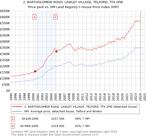 2, BARTHOLOMEW ROAD, LAWLEY VILLAGE, TELFORD, TF4 2PW: Price paid vs HM Land Registry's House Price Index