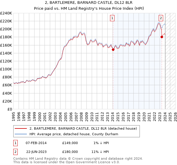 2, BARTLEMERE, BARNARD CASTLE, DL12 8LR: Price paid vs HM Land Registry's House Price Index