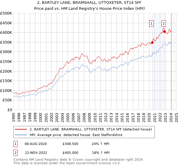 2, BARTLEY LANE, BRAMSHALL, UTTOXETER, ST14 5FF: Price paid vs HM Land Registry's House Price Index