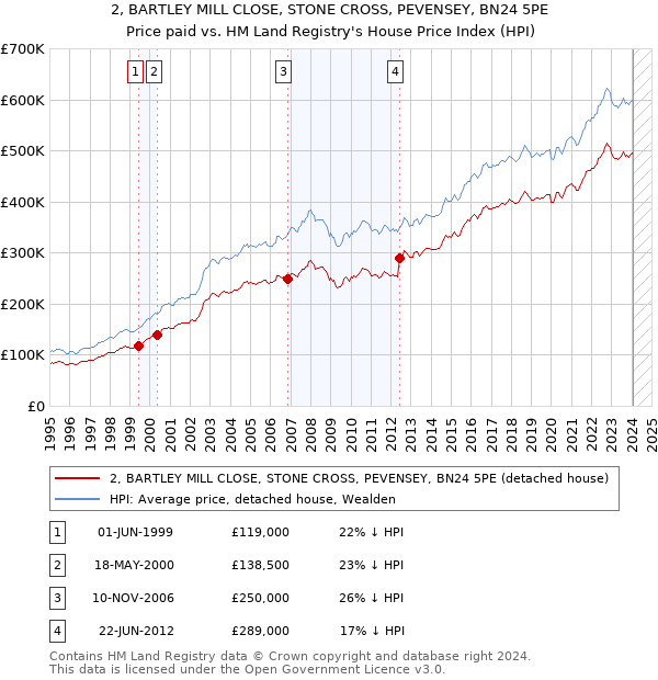 2, BARTLEY MILL CLOSE, STONE CROSS, PEVENSEY, BN24 5PE: Price paid vs HM Land Registry's House Price Index