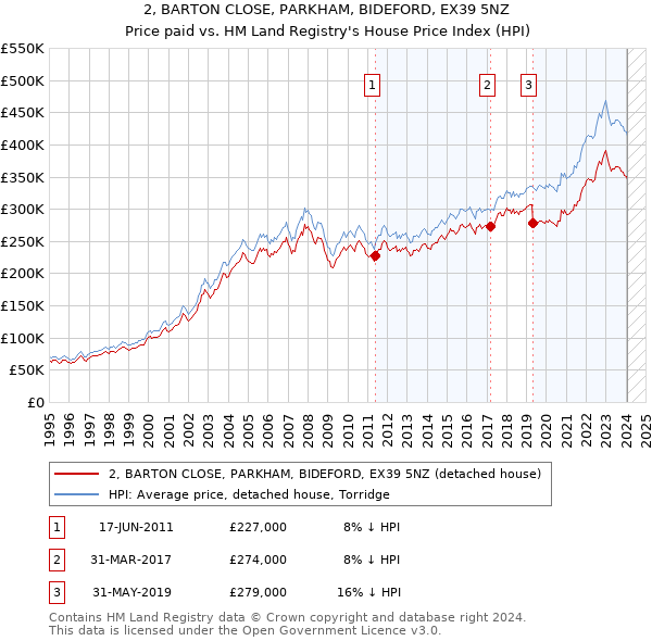 2, BARTON CLOSE, PARKHAM, BIDEFORD, EX39 5NZ: Price paid vs HM Land Registry's House Price Index