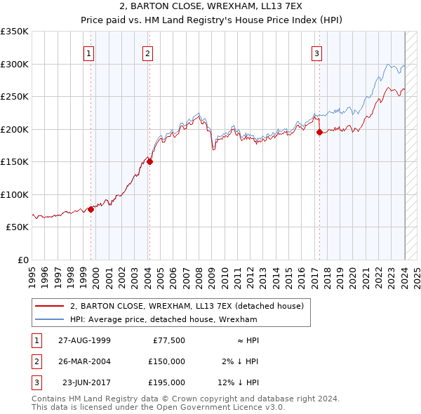 2, BARTON CLOSE, WREXHAM, LL13 7EX: Price paid vs HM Land Registry's House Price Index